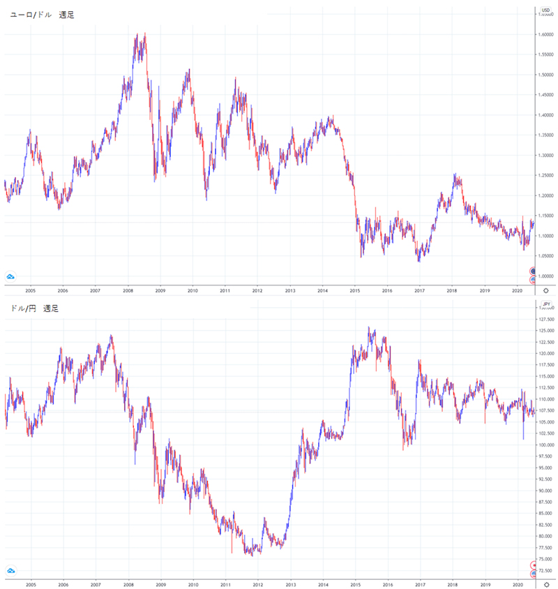 ユーロ/ドルとドル/円の週足チャート