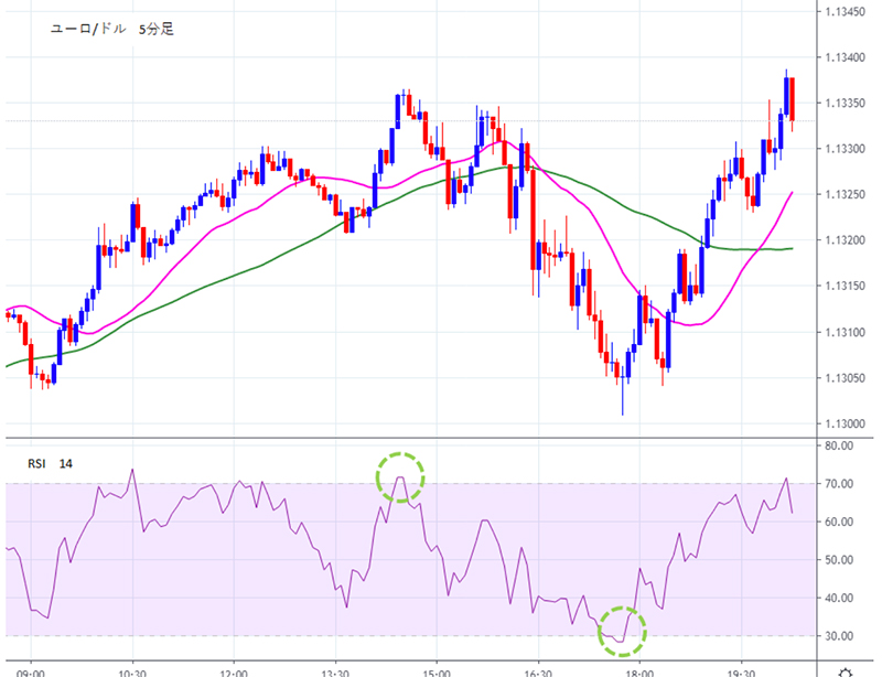 ユーロ/ドルの5分足チートとRSI