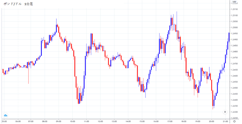 ポンドドル5分足