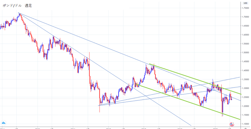 ２０２０年前半ポンドドル週足