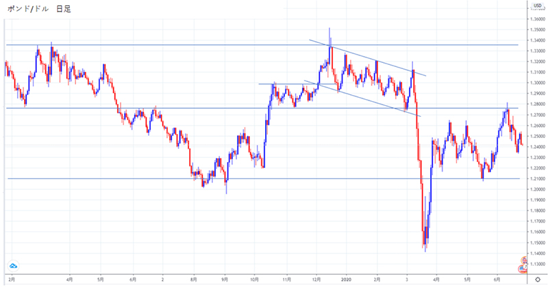 ポンドドル日足