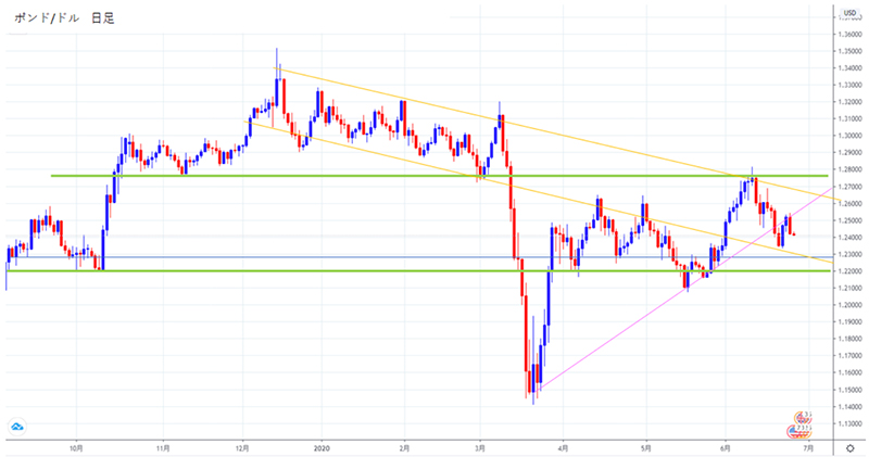 2020年前半ポンドドル日足