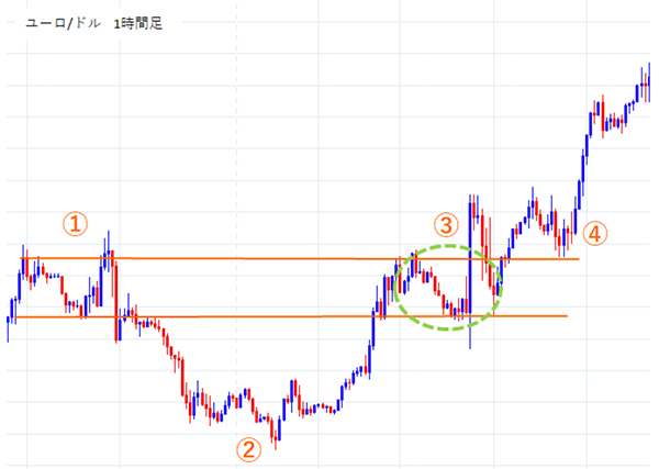 カップアンドハンドルのユーロドル1時間足チャート