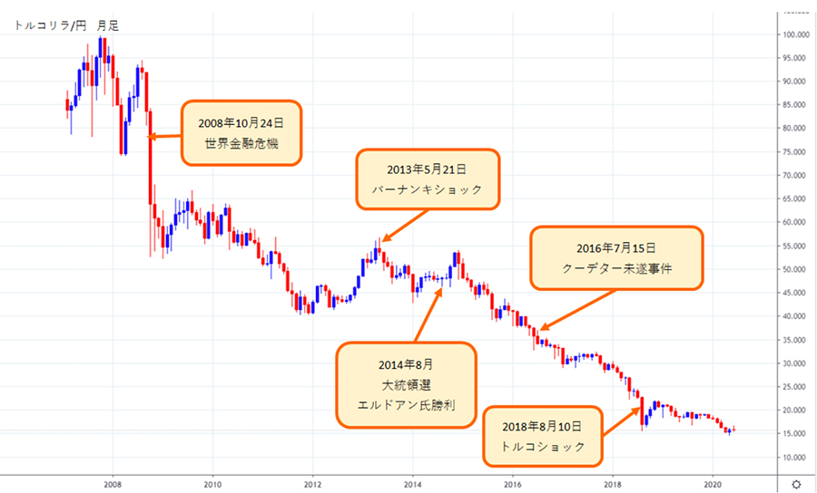 トルコリラ/円の直近10年間のチャート