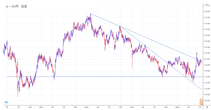 ユーロ円日足チャート