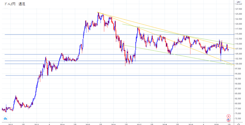 ドル円週足チャート