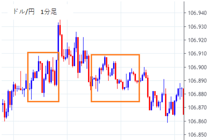 東京時間のドル円1分足