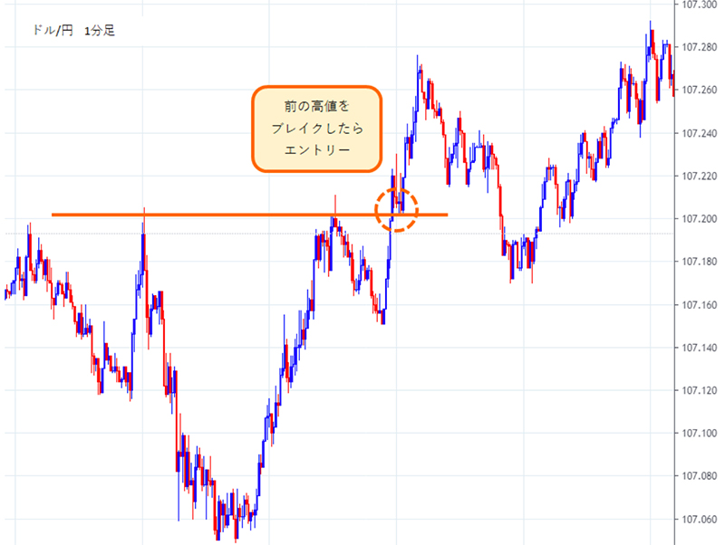 ドル円1分足