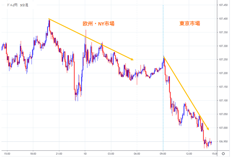 前日の欧州市場、NY市場で作ったトレンドを東京市場が受け継ぎやすいという傾向を利用した手法のドル円5分足チャート