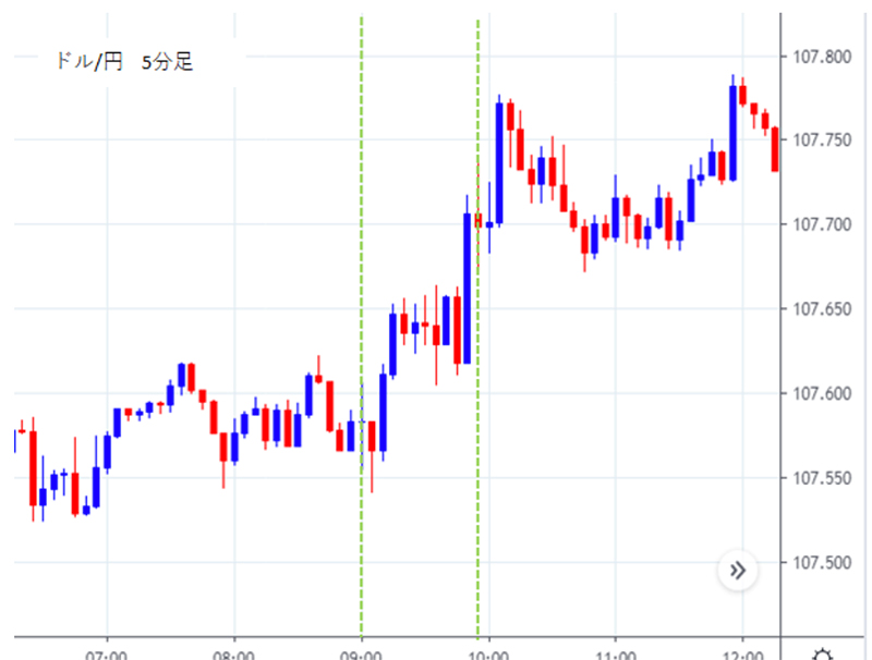 ゴトー日東京仲値のトレードドル円5分足
