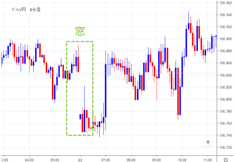 月曜朝の窓あきアノマリー手法ドル円5分足