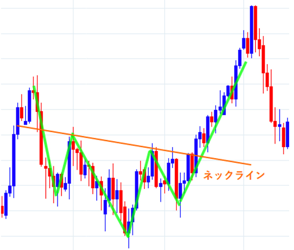ネックラインを引いたチャート