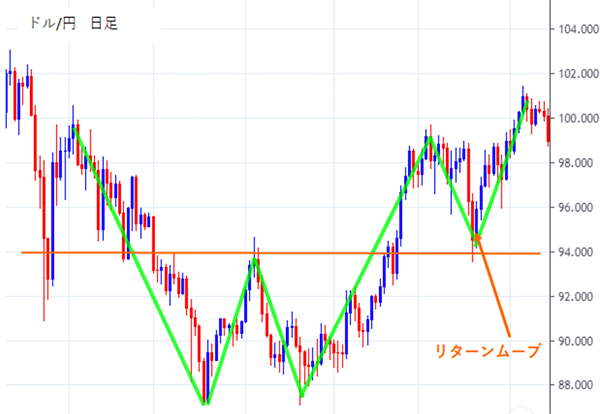 ネックラインがリターンムーブのサポートラインとして機能しているチャート