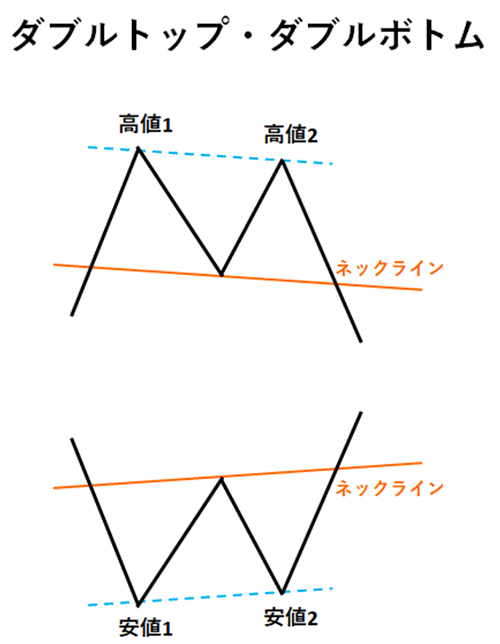 ダブルトップとダブルボトムの引き方