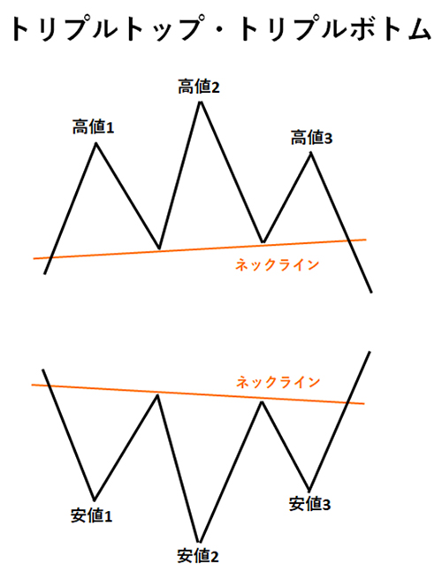 トリプルトップとトリプルボトムの引き方