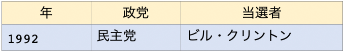 歴代の大統領その1