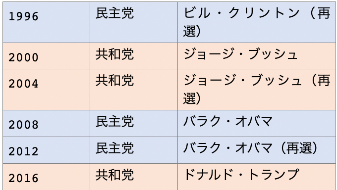 歴代の大統領その2