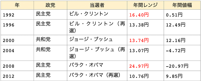 歴代の大統領と年間レンジと年間値幅その1