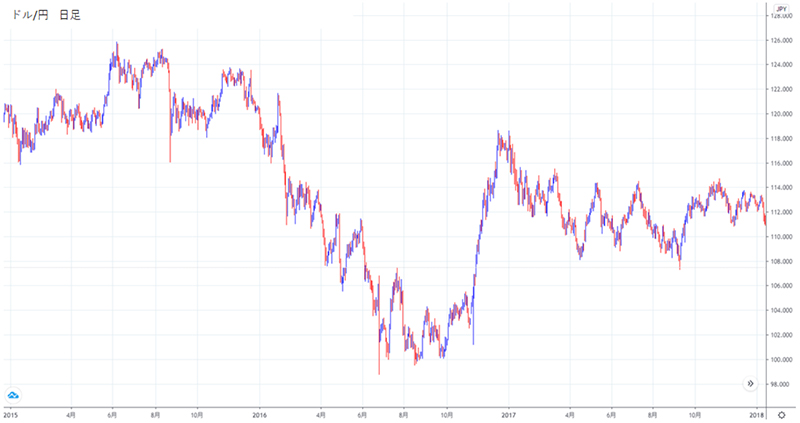 2016年前後のドル円日足チャート