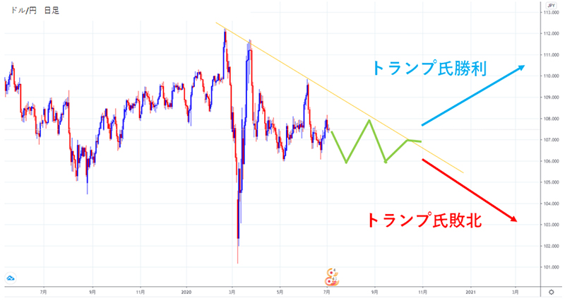 2020年大統領選後のドル円予想チャート