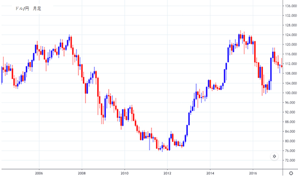 2005年から2016年までのドル/円チャート