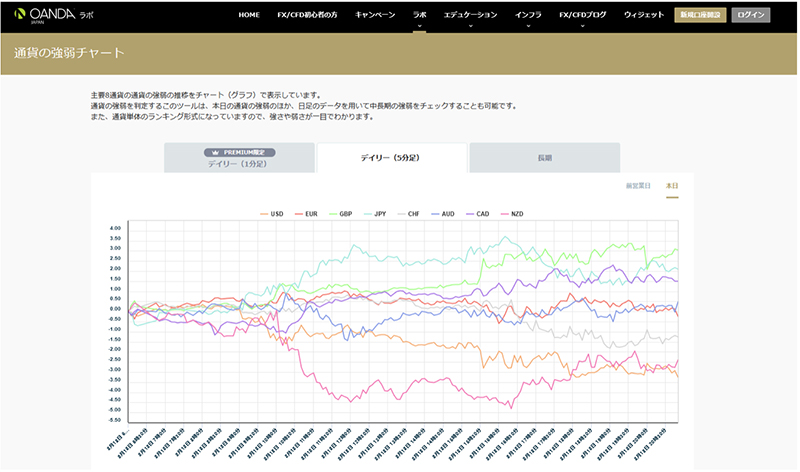 OANDAの通貨強弱ツール