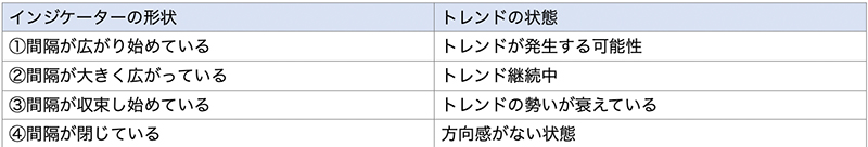 インジケーターの形状とトレンドの関係性の表