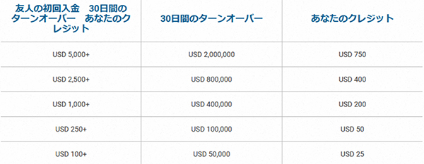 友達紹介プログラムでもらえるボーナス一覧表