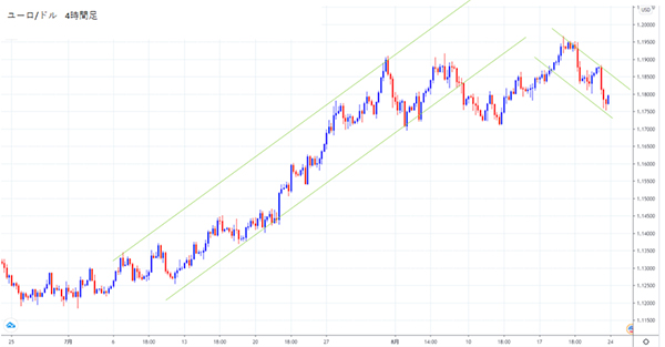 ユーロ/ドル4時間足チャート