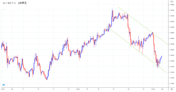 ユーロ/ドル1時間足チャート