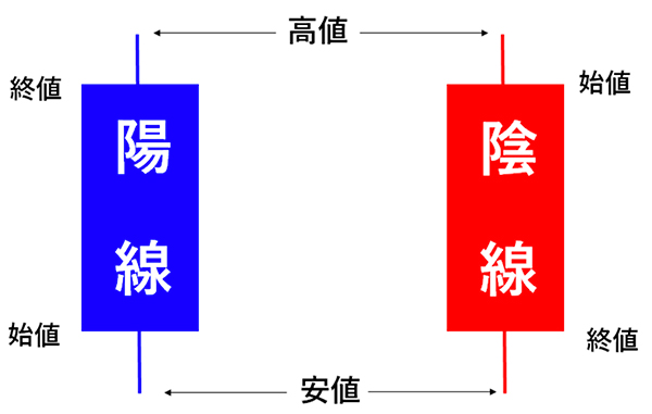 陽線と陰線の読み方