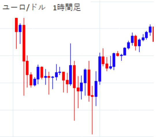 ユーロドルの1時間足のチャート