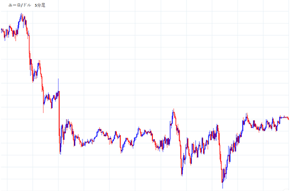 ユーロドルの5分足のチャート