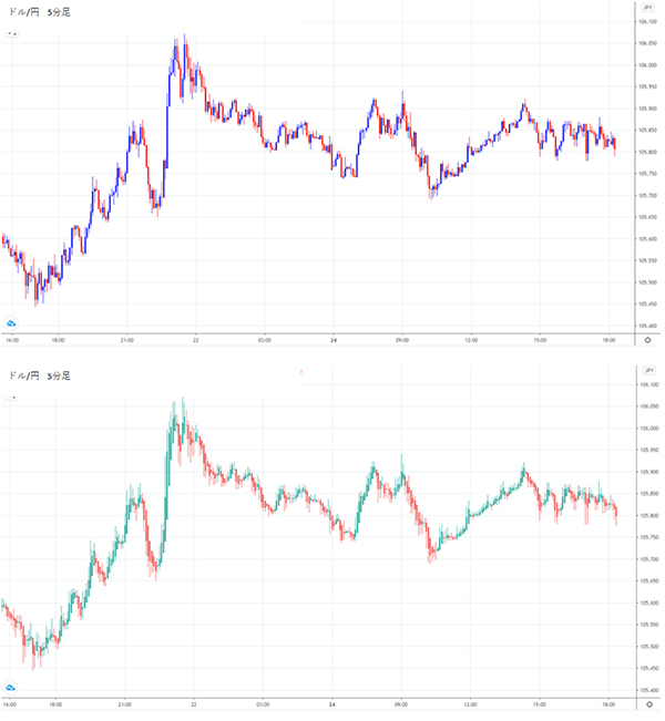ドル/円5分足のローソク足チャートと平均足チャート