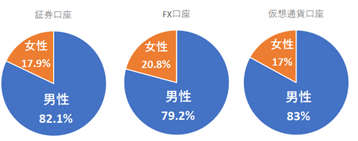 GMOクリック証券の2019年3月末の男女比顧客データ