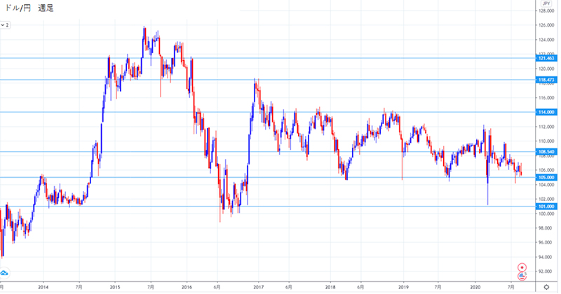 ドル円週足