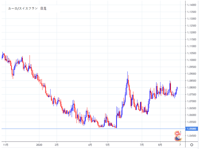 2020年のユーロ/スイスフランのチャート