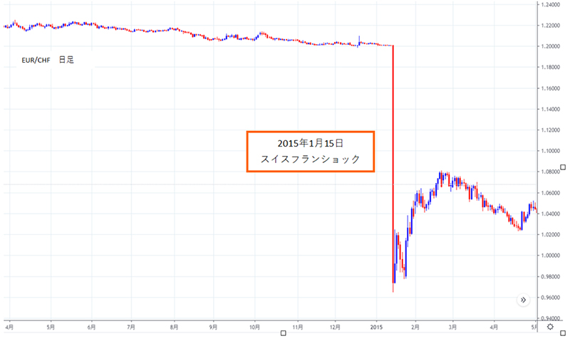 スイスフランショック時の日足チャート