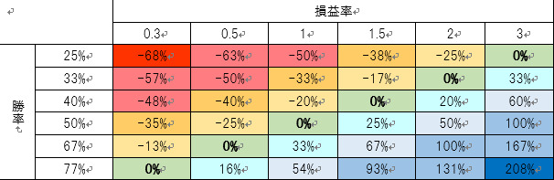 勝率の損益分岐点表