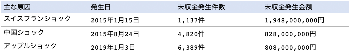 FXでマイナス残高が発生したケース一覧