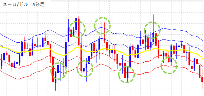 エンベロープを表示させたユーロドル5分足