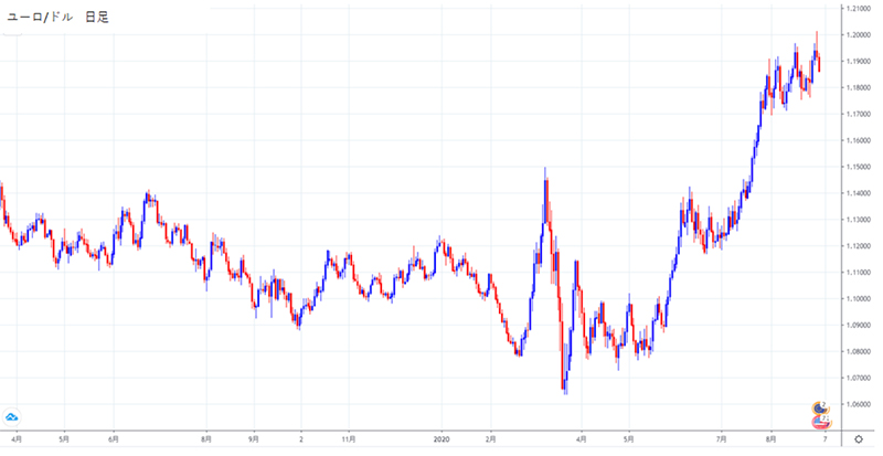 ユーロドル日足のチャート