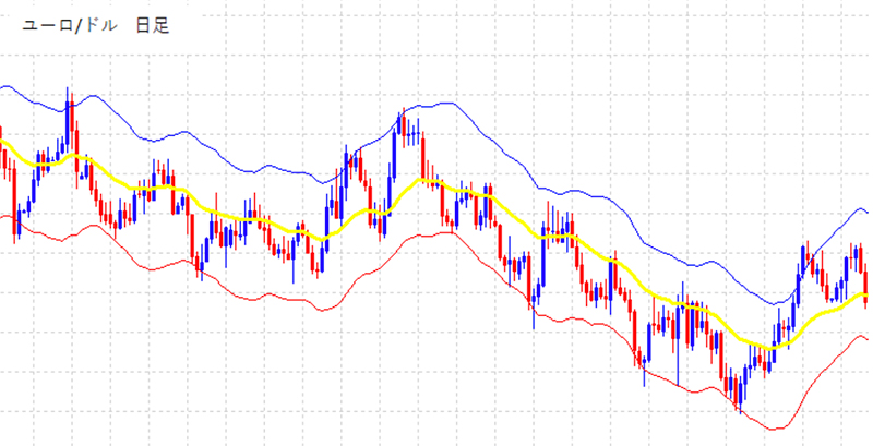 エンベロープを表示させたユーロドル日足チャート