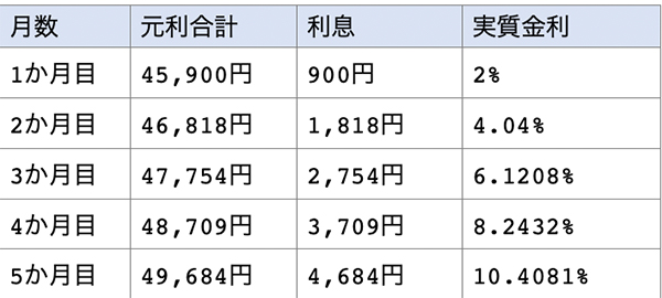 月数・元利合計・利息・実質金利の表