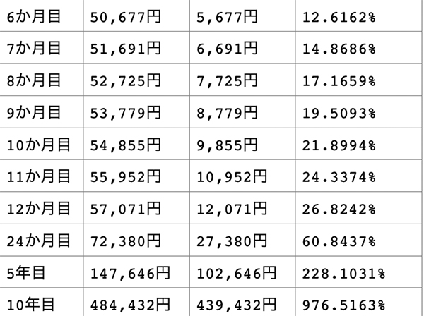 月数・元利合計・利息・実質金利の表その2