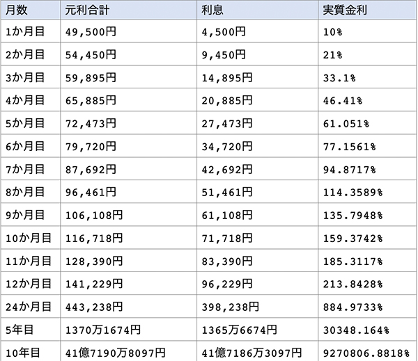 月利10%の複利の表