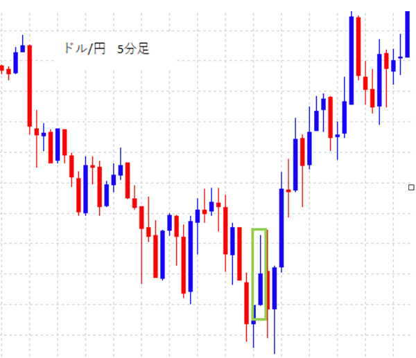 底値圏での長いヒゲの上ヒゲ陽線