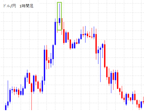 天井圏での長い上ヒゲのローソク足