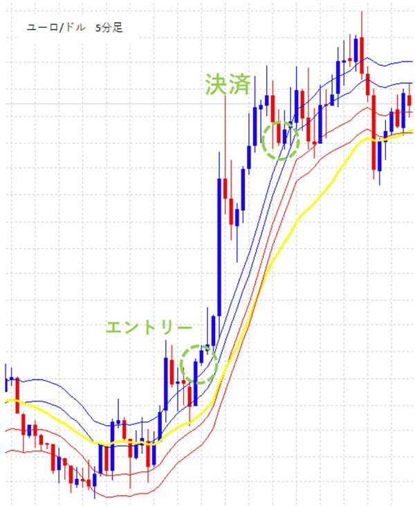 エンベロープを使ったユーロドル5分足順張り手法のチャート