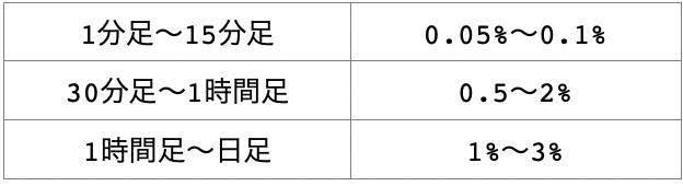 時間足と乖離率その2